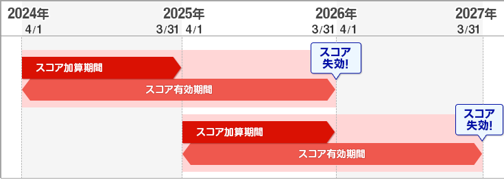 確定スコアの有効期限
