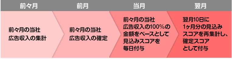 前々月の当社広告収入の集計→前々月の当社広告収入の確定→前々月の当社広告収入の100%の金額をベースとして見込みスコアを毎日付与→翌月10日に1ヶ月分の見込みスコアを再集計し、確定スコアとして付与